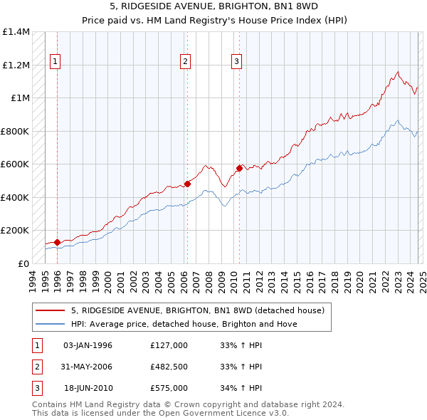 5, RIDGESIDE AVENUE, BRIGHTON, BN1 8WD: Price paid vs HM Land Registry's House Price Index