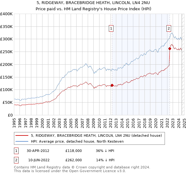 5, RIDGEWAY, BRACEBRIDGE HEATH, LINCOLN, LN4 2NU: Price paid vs HM Land Registry's House Price Index