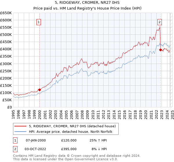 5, RIDGEWAY, CROMER, NR27 0HS: Price paid vs HM Land Registry's House Price Index