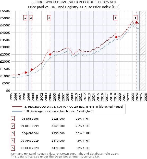 5, RIDGEWOOD DRIVE, SUTTON COLDFIELD, B75 6TR: Price paid vs HM Land Registry's House Price Index