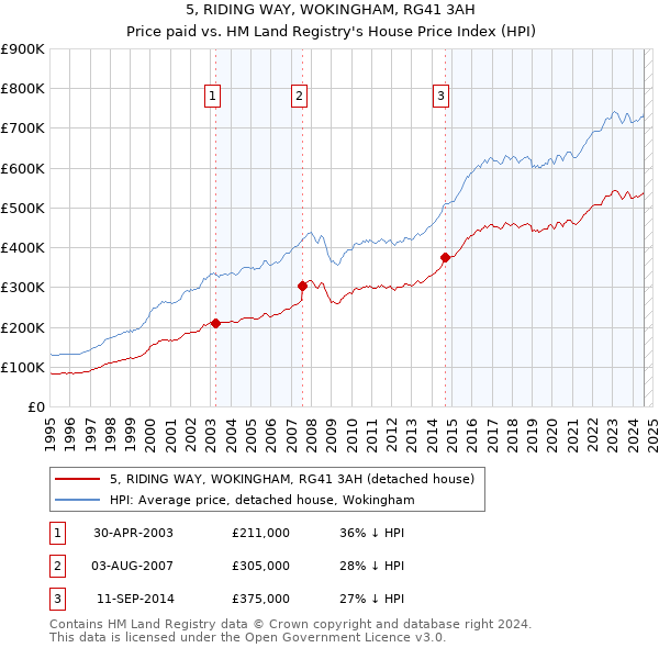 5, RIDING WAY, WOKINGHAM, RG41 3AH: Price paid vs HM Land Registry's House Price Index