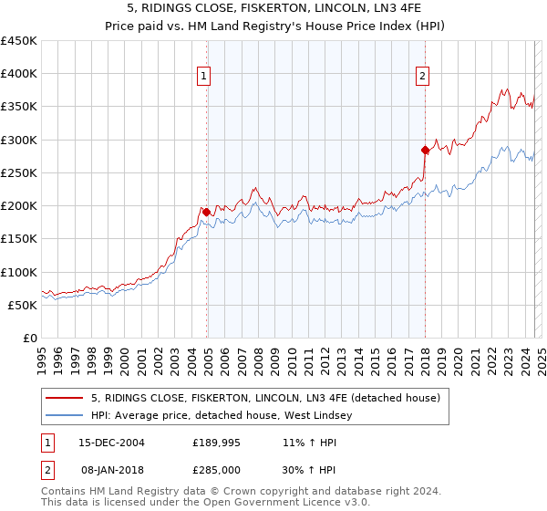 5, RIDINGS CLOSE, FISKERTON, LINCOLN, LN3 4FE: Price paid vs HM Land Registry's House Price Index