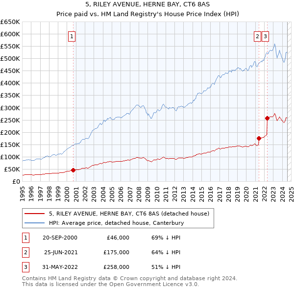 5, RILEY AVENUE, HERNE BAY, CT6 8AS: Price paid vs HM Land Registry's House Price Index