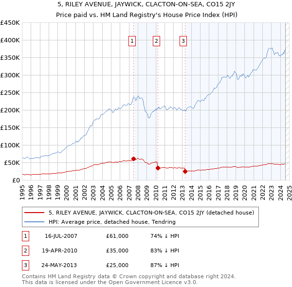 5, RILEY AVENUE, JAYWICK, CLACTON-ON-SEA, CO15 2JY: Price paid vs HM Land Registry's House Price Index