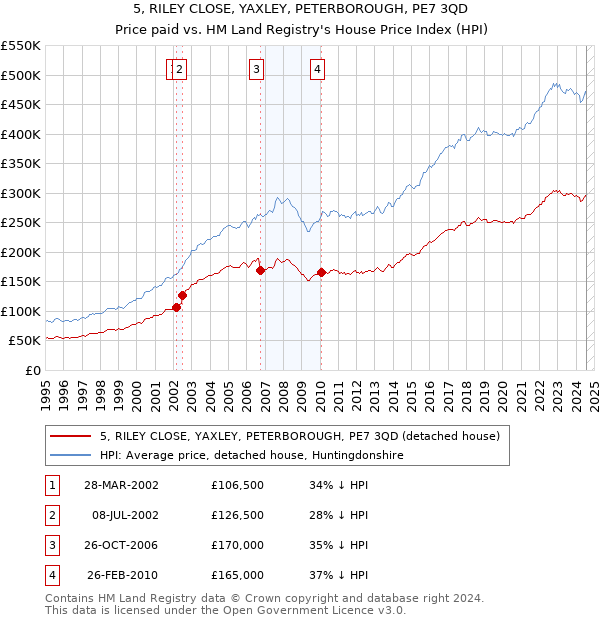 5, RILEY CLOSE, YAXLEY, PETERBOROUGH, PE7 3QD: Price paid vs HM Land Registry's House Price Index