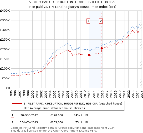 5, RILEY PARK, KIRKBURTON, HUDDERSFIELD, HD8 0SA: Price paid vs HM Land Registry's House Price Index