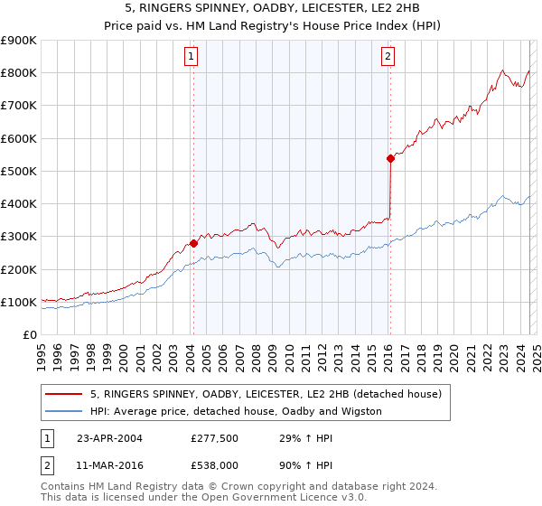 5, RINGERS SPINNEY, OADBY, LEICESTER, LE2 2HB: Price paid vs HM Land Registry's House Price Index