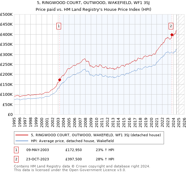 5, RINGWOOD COURT, OUTWOOD, WAKEFIELD, WF1 3SJ: Price paid vs HM Land Registry's House Price Index