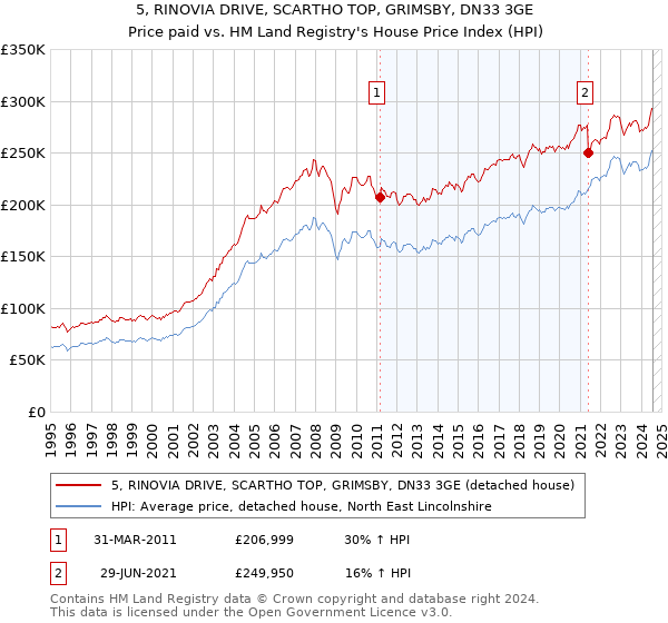 5, RINOVIA DRIVE, SCARTHO TOP, GRIMSBY, DN33 3GE: Price paid vs HM Land Registry's House Price Index