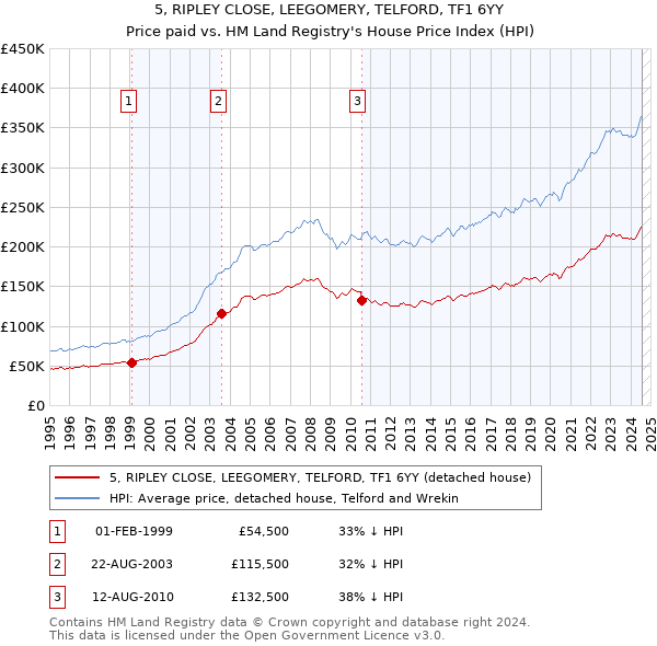 5, RIPLEY CLOSE, LEEGOMERY, TELFORD, TF1 6YY: Price paid vs HM Land Registry's House Price Index