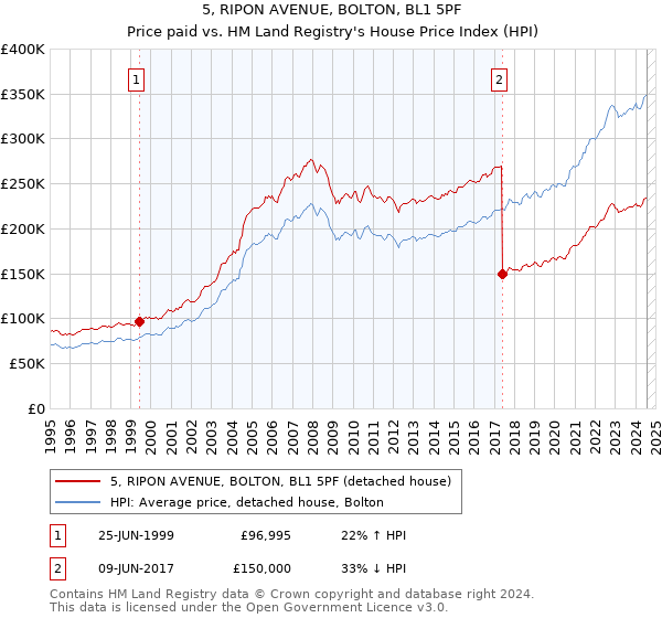 5, RIPON AVENUE, BOLTON, BL1 5PF: Price paid vs HM Land Registry's House Price Index