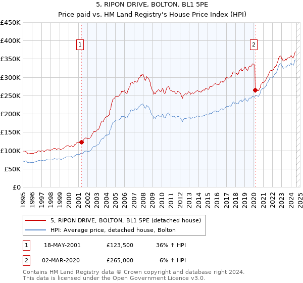 5, RIPON DRIVE, BOLTON, BL1 5PE: Price paid vs HM Land Registry's House Price Index