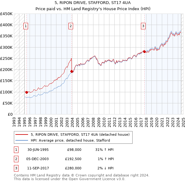 5, RIPON DRIVE, STAFFORD, ST17 4UA: Price paid vs HM Land Registry's House Price Index