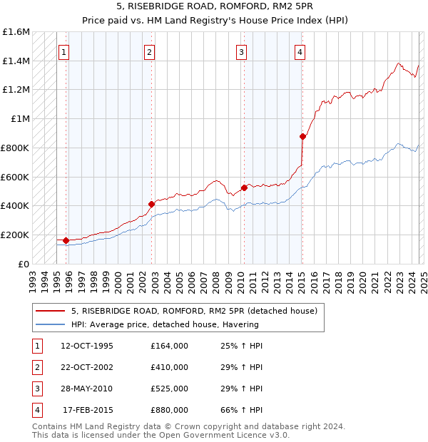 5, RISEBRIDGE ROAD, ROMFORD, RM2 5PR: Price paid vs HM Land Registry's House Price Index