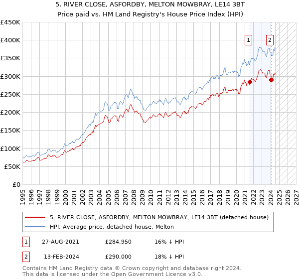 5, RIVER CLOSE, ASFORDBY, MELTON MOWBRAY, LE14 3BT: Price paid vs HM Land Registry's House Price Index