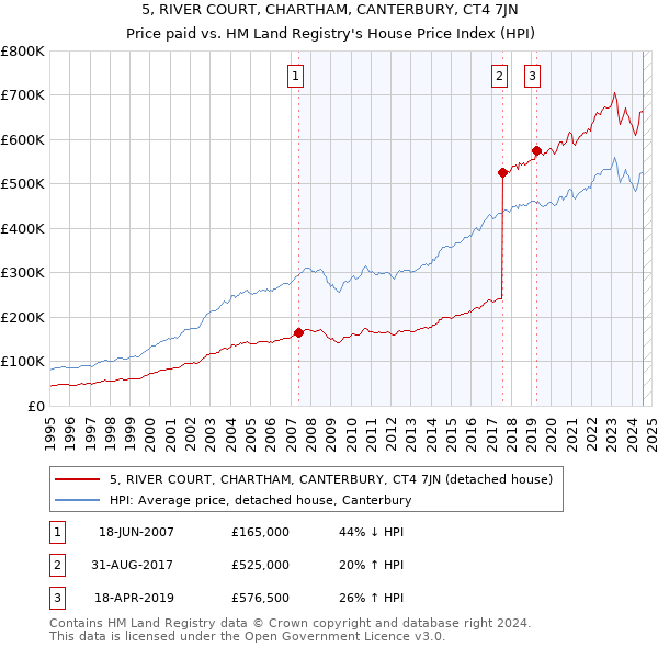 5, RIVER COURT, CHARTHAM, CANTERBURY, CT4 7JN: Price paid vs HM Land Registry's House Price Index