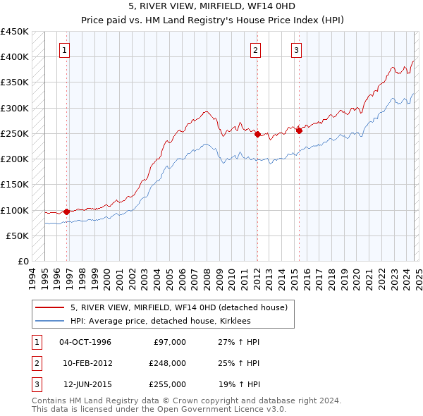 5, RIVER VIEW, MIRFIELD, WF14 0HD: Price paid vs HM Land Registry's House Price Index