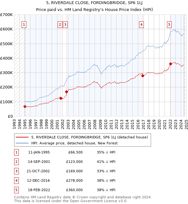 5, RIVERDALE CLOSE, FORDINGBRIDGE, SP6 1LJ: Price paid vs HM Land Registry's House Price Index