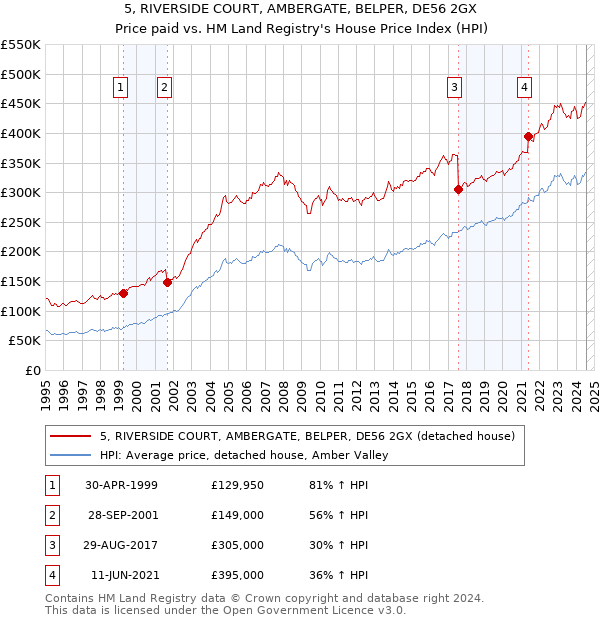 5, RIVERSIDE COURT, AMBERGATE, BELPER, DE56 2GX: Price paid vs HM Land Registry's House Price Index