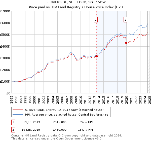 5, RIVERSIDE, SHEFFORD, SG17 5DW: Price paid vs HM Land Registry's House Price Index