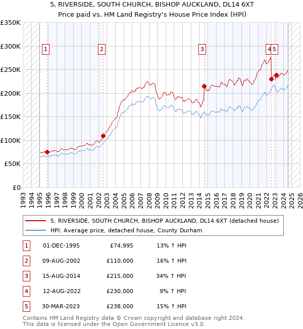 5, RIVERSIDE, SOUTH CHURCH, BISHOP AUCKLAND, DL14 6XT: Price paid vs HM Land Registry's House Price Index