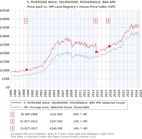 5, RIVERSIDE WALK, HELMSHORE, ROSSENDALE, BB4 4PR: Price paid vs HM Land Registry's House Price Index