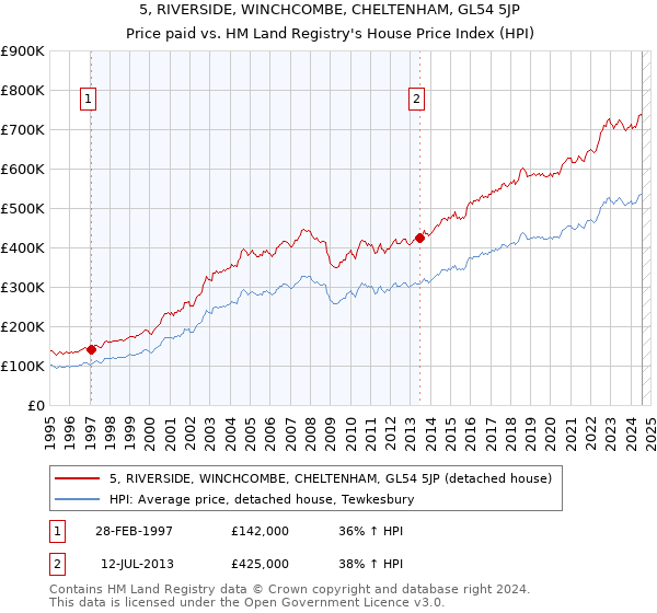 5, RIVERSIDE, WINCHCOMBE, CHELTENHAM, GL54 5JP: Price paid vs HM Land Registry's House Price Index