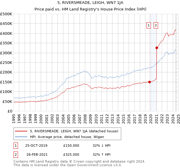 5, RIVERSMEADE, LEIGH, WN7 1JA: Price paid vs HM Land Registry's House Price Index