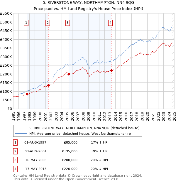 5, RIVERSTONE WAY, NORTHAMPTON, NN4 9QG: Price paid vs HM Land Registry's House Price Index