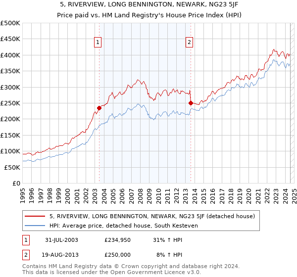 5, RIVERVIEW, LONG BENNINGTON, NEWARK, NG23 5JF: Price paid vs HM Land Registry's House Price Index