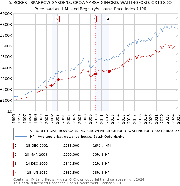 5, ROBERT SPARROW GARDENS, CROWMARSH GIFFORD, WALLINGFORD, OX10 8DQ: Price paid vs HM Land Registry's House Price Index