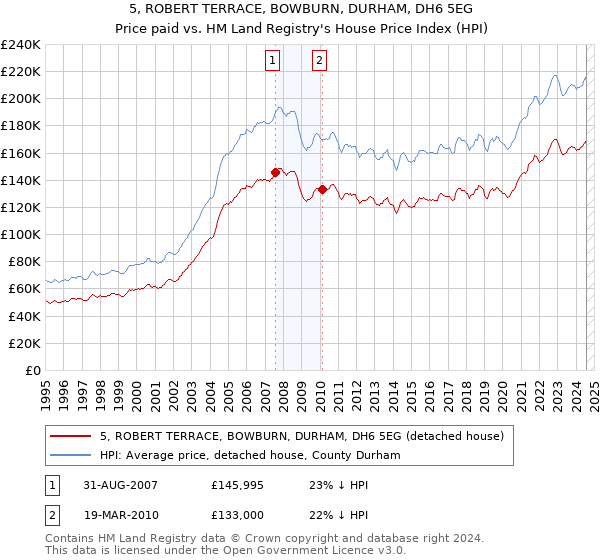 5, ROBERT TERRACE, BOWBURN, DURHAM, DH6 5EG: Price paid vs HM Land Registry's House Price Index