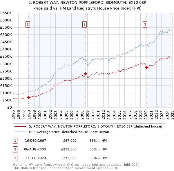 5, ROBERT WAY, NEWTON POPPLEFORD, SIDMOUTH, EX10 0SP: Price paid vs HM Land Registry's House Price Index