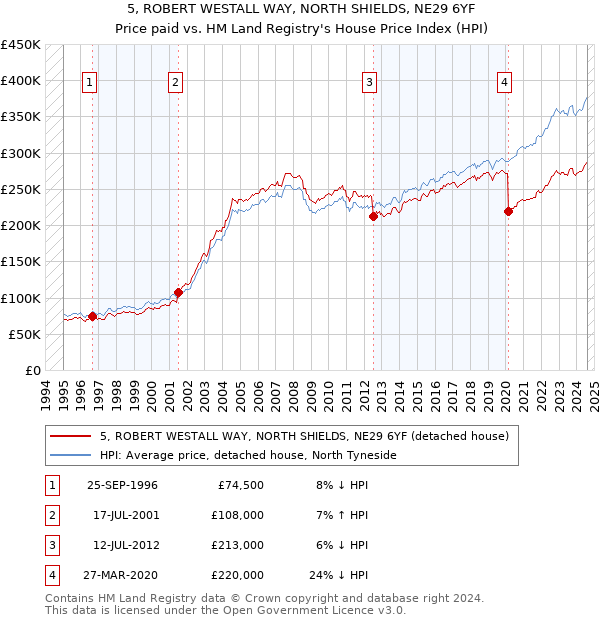 5, ROBERT WESTALL WAY, NORTH SHIELDS, NE29 6YF: Price paid vs HM Land Registry's House Price Index