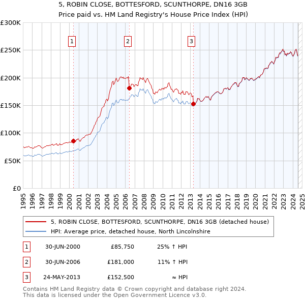 5, ROBIN CLOSE, BOTTESFORD, SCUNTHORPE, DN16 3GB: Price paid vs HM Land Registry's House Price Index