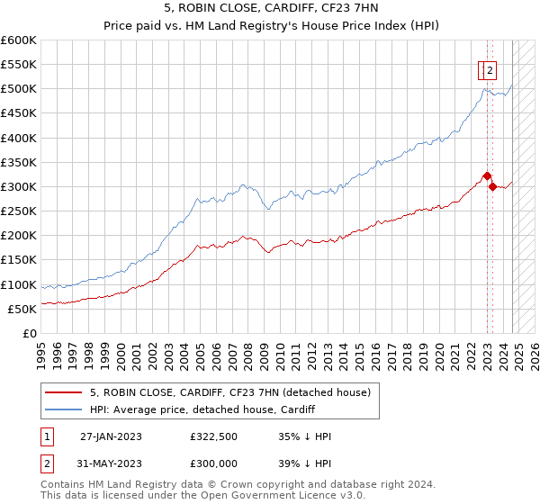 5, ROBIN CLOSE, CARDIFF, CF23 7HN: Price paid vs HM Land Registry's House Price Index