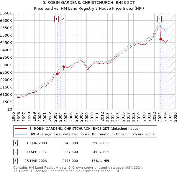 5, ROBIN GARDENS, CHRISTCHURCH, BH23 2DT: Price paid vs HM Land Registry's House Price Index