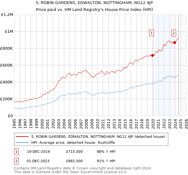 5, ROBIN GARDENS, EDWALTON, NOTTINGHAM, NG12 4JP: Price paid vs HM Land Registry's House Price Index