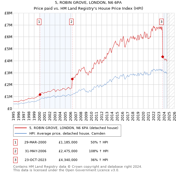 5, ROBIN GROVE, LONDON, N6 6PA: Price paid vs HM Land Registry's House Price Index