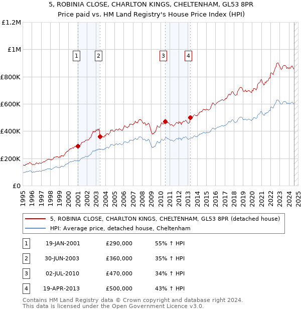 5, ROBINIA CLOSE, CHARLTON KINGS, CHELTENHAM, GL53 8PR: Price paid vs HM Land Registry's House Price Index