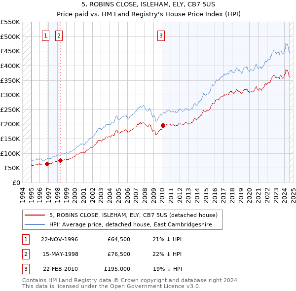 5, ROBINS CLOSE, ISLEHAM, ELY, CB7 5US: Price paid vs HM Land Registry's House Price Index