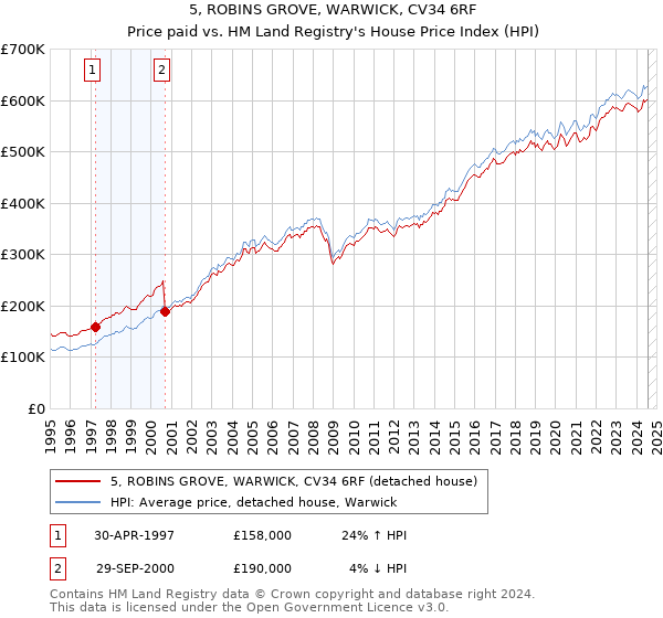 5, ROBINS GROVE, WARWICK, CV34 6RF: Price paid vs HM Land Registry's House Price Index