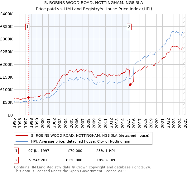 5, ROBINS WOOD ROAD, NOTTINGHAM, NG8 3LA: Price paid vs HM Land Registry's House Price Index