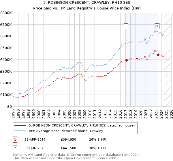 5, ROBINSON CRESCENT, CRAWLEY, RH10 3ES: Price paid vs HM Land Registry's House Price Index