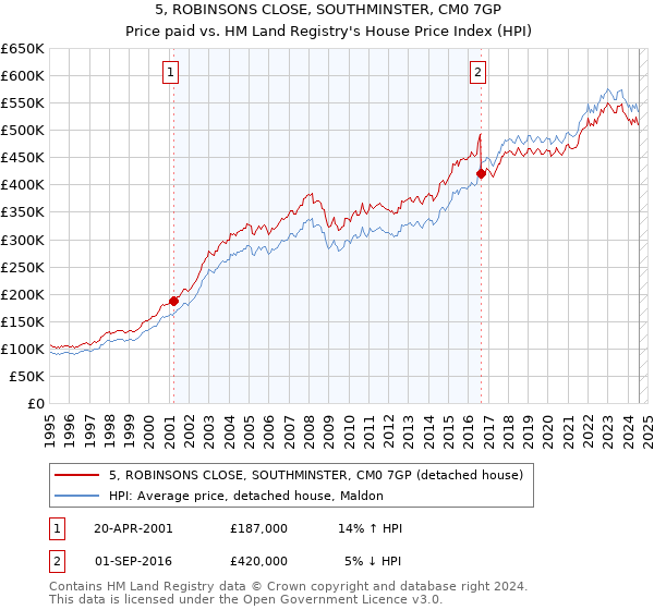 5, ROBINSONS CLOSE, SOUTHMINSTER, CM0 7GP: Price paid vs HM Land Registry's House Price Index