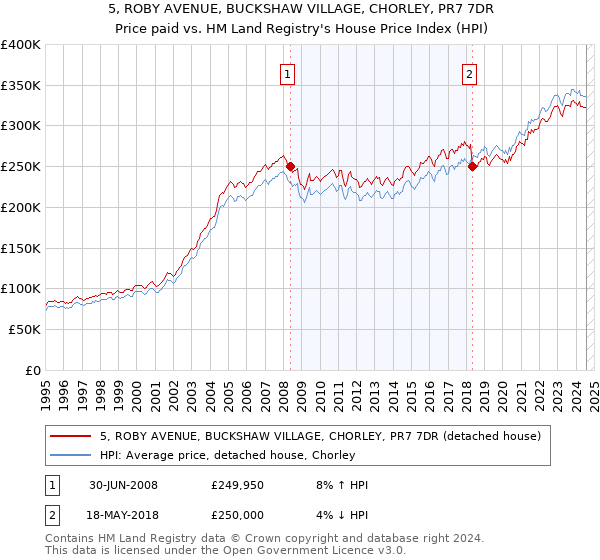 5, ROBY AVENUE, BUCKSHAW VILLAGE, CHORLEY, PR7 7DR: Price paid vs HM Land Registry's House Price Index