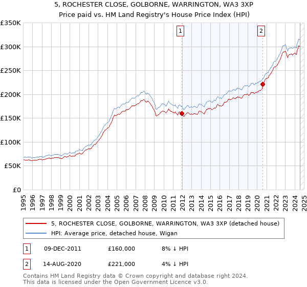 5, ROCHESTER CLOSE, GOLBORNE, WARRINGTON, WA3 3XP: Price paid vs HM Land Registry's House Price Index