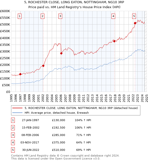 5, ROCHESTER CLOSE, LONG EATON, NOTTINGHAM, NG10 3RP: Price paid vs HM Land Registry's House Price Index