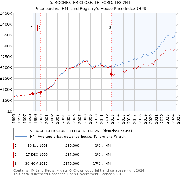 5, ROCHESTER CLOSE, TELFORD, TF3 2NT: Price paid vs HM Land Registry's House Price Index