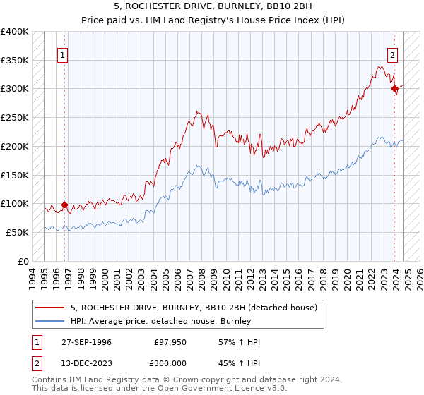 5, ROCHESTER DRIVE, BURNLEY, BB10 2BH: Price paid vs HM Land Registry's House Price Index